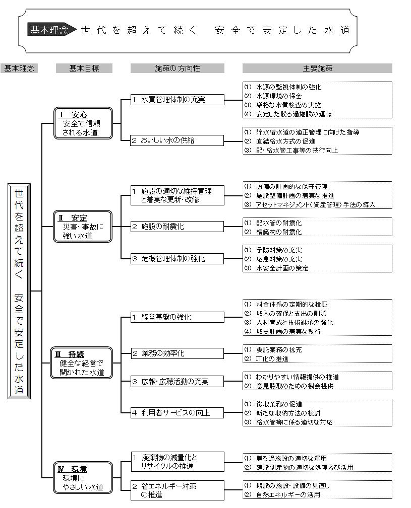 羽村市水道ビジョン体系図