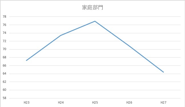 羽村市の二酸化炭素排出量（家庭部門）のグラフ