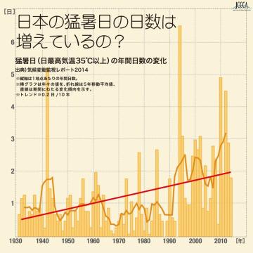 日本の猛暑日の日数変化を表したグラフ