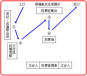 投票順序図