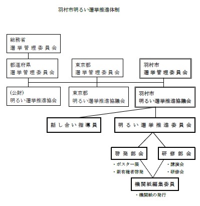 明るい選挙推進体制図