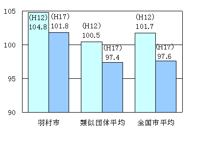 ラスパイレス指数の状況
