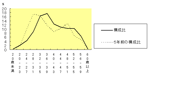 年齢別職員構成の状況の推移グラフ