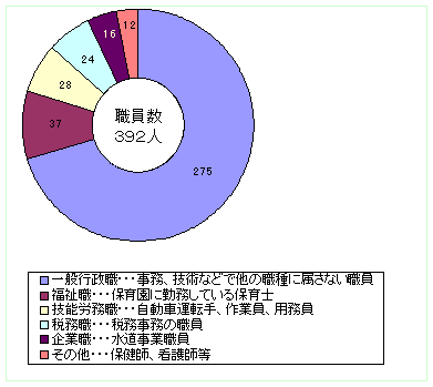 職員の構成