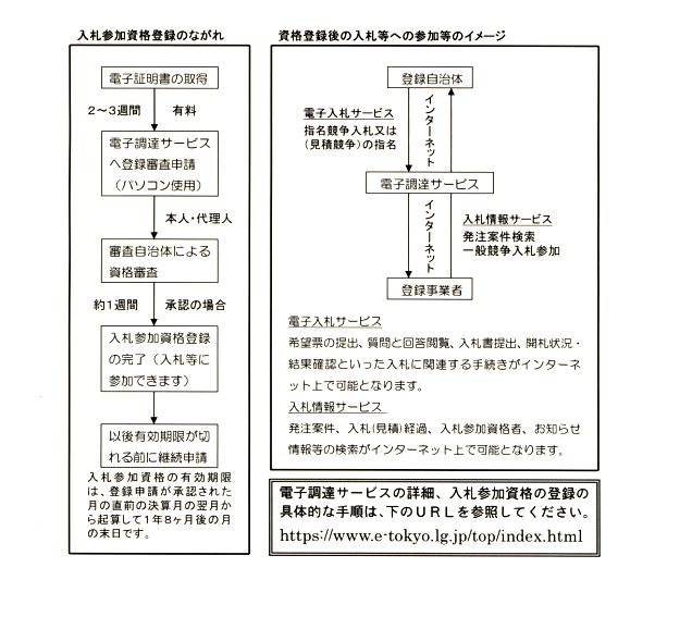 入札参加資格登録と資格登録後の入札の参加等のイメージ