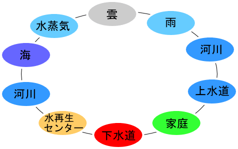 下水道の役割