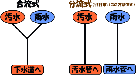 下水道の種類