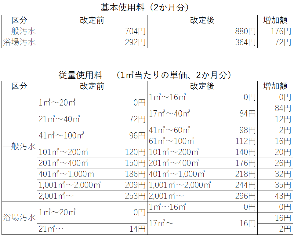 基本使用料は使った水量にかかわらずかかる使用料で、一般汚水では2か月分でこれまでの704円が改定後は880円となり、176円増加します。 従量使用料は使った水量に応じて計算する使用料で、1立方メートルごとの単価を定めています。 2か月分で見ると、一般汚水については、これまでは20立方メートルまで0円だったところ、改定後は16立方メートルまでが0円となります。 また、これまで21立方メートルから40立方メートルは単価72円だったところ、改定後は17立方メートルから40立方メートルが単価84円となります。 これまで41立方メートルから100立方メートルは単価96円でした。改定後は41立方メートルから60立方メートルは単価98円、61立方メートルから100立方メートルは単価112円となります。 101立方メートルから200立方メートルの単価は、これまでの120円が改定後は140円となり、20円増加します。 201立方メートルから400立方メートルの単価は、これまでの150円が改定後は176円となり、26円増加します。 401立方メートルから1,000立方メートルの単価は、これまでの186円が改定後は218円となり、32円増加します。 1,001立方メートルから2,000立方メートルの単価は、これまでの209円が改定後は244円となり、35円増加します。 2,001立方メートル以上の単価は、これまでの253円が改定後は296円となり、43円増加します。