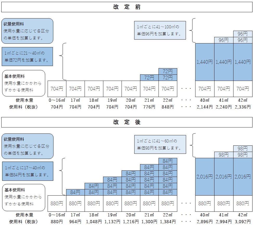 基本使用料は使った水量にかかわらずかかる使用料で、2か月当たり、これまでの704円が改定後は880円となり、176円増加します。 従量使用料は使った水量に応じて計算する使用料で、2か月当たり、これまでの20立方メートルまで0円が、改定後は16立方メートルまで0円となり、これまでの21立方メートルから40立方メートルまで72円が、改定後は17立方メートルから40立方メートルまで84円となり、使用水量に応じて加算されます。 下水道使用料は、基本使用料と従量使用料の合計金額となります。