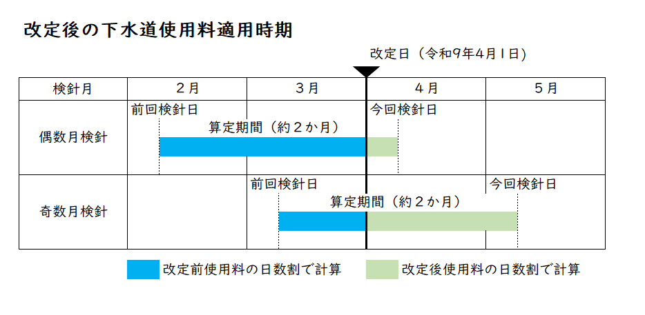 前回検針の翌日から3月31日までの使用料は、改定前使用料の日数割で計算します。4月1日以降の使用料は、改定後使用料の日数割で計算します。