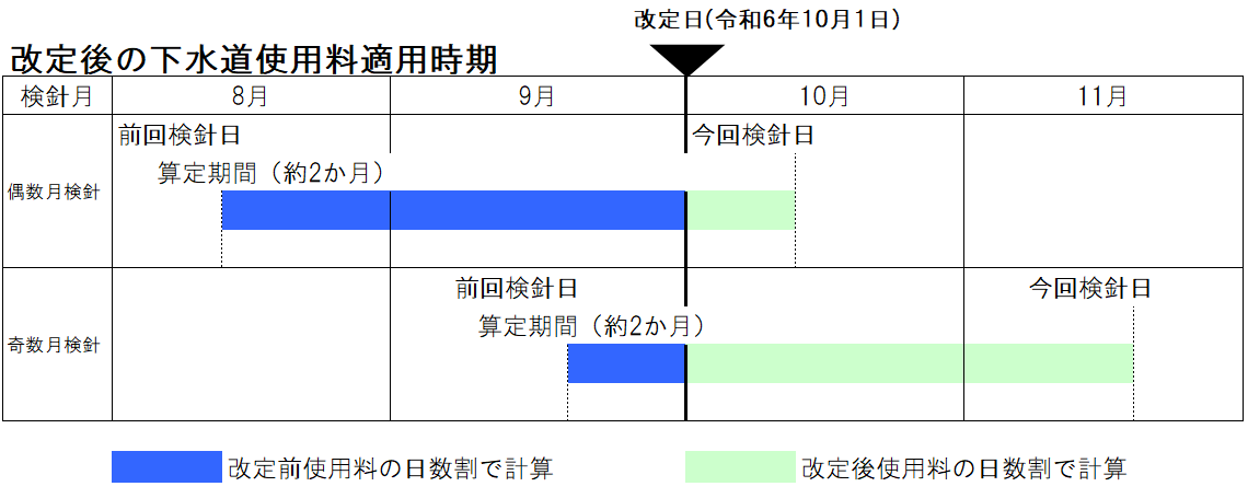 前回の検針から9月30日までの使用料は、改定前使用料の日数割で計算します。10月1日以降の使用料は、改定後使用料の日数割で計算します。