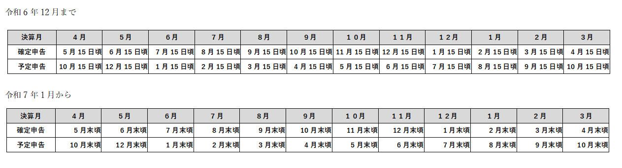 プレ申告データおよび納付書の送信時期