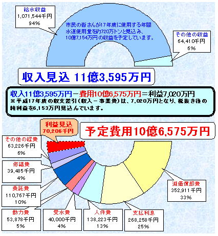 平成17年度　水道事業の概要