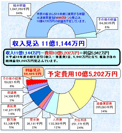 平成18年度　水道事業の概要