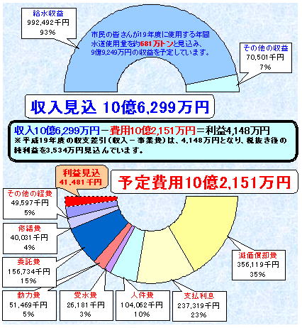 平成19年度　水道事業の概要