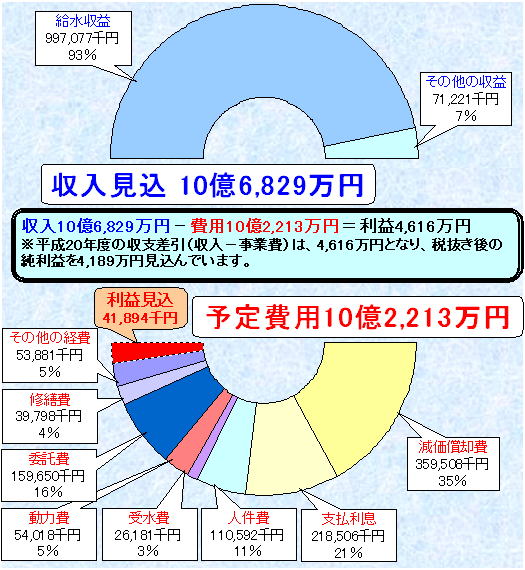 平成20年度　水道事業の概要