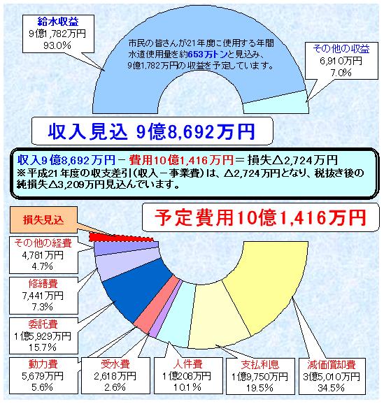 平成21年度　水道事業の概要