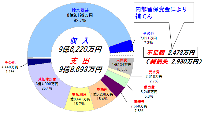 平成22年度収益的収支の円グラフ