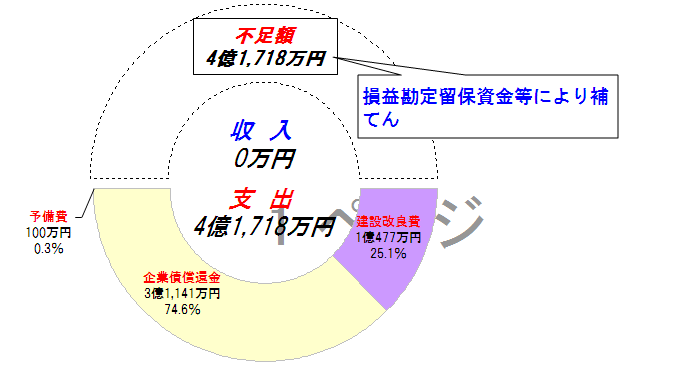 平成22年度資本的収支の円グラフ