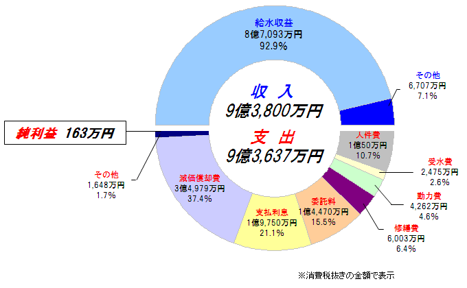 収益的収支円グラフ