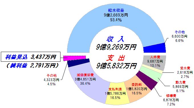 平成23年度収益的収支の円グラフ