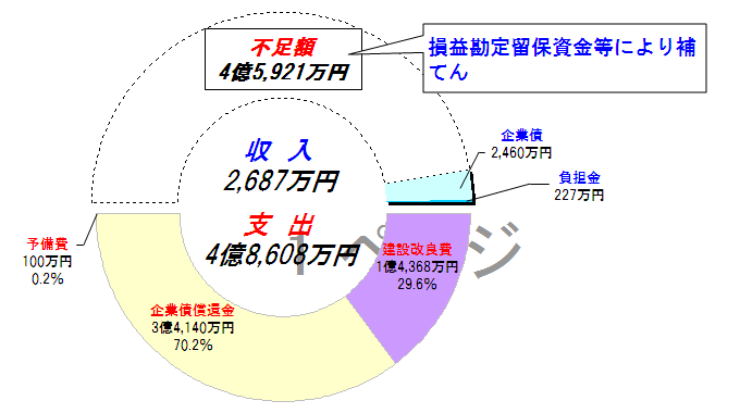 平成23年度資本的収支の円グラフ