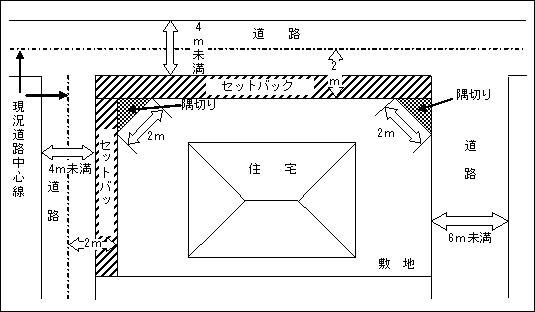 セットバック図