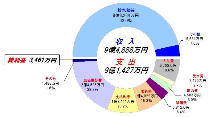 収益的収支円グラフ