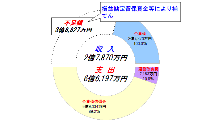 資本的収支円グラフ