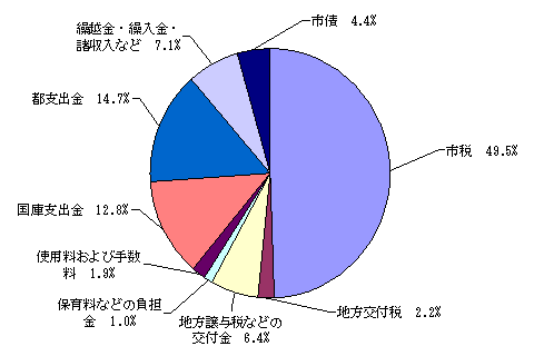 一般会計歳入の構成比：市税49.5%、地方交付税2.2%、地方譲与税などの交付金6.4%、保育料などの負担金1.0%、使用料および手数料1.9%、国庫支出金12.8%、都支出金14.7%、繰越金・繰入金・諸収入など7.1%、市債4.4%