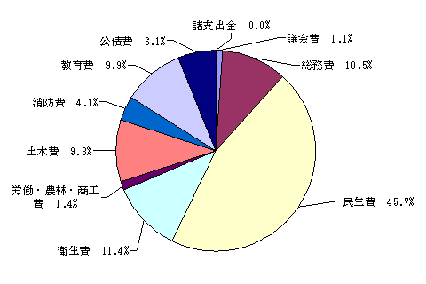 平成22年度決算一般会計歳出：議会費1.1%、総務費10.5%、民生費45.7%、衛生費11.4%、労働・農林・商工費1.4%、土木費9.8%、消防費4.1%、教育費9.9%、公債費6.1%