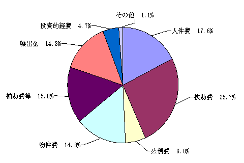 平成22年度一般会計歳出性質別：人件費17.6%、扶助費25.7%、公債費6.0%、物件費14.8%、補助費等15.8%、繰出金14.3%、投資的経費4.7%、その他1.1%