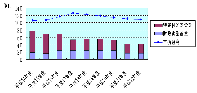 基金残高と市債残高の推移をグラフでお知らせしています。