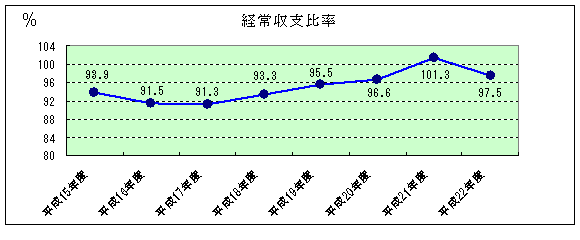 経常収支比率：平成15年度93.9、平成16年度91.5、平成17年度91.3、平成18年度93.3、平成19年度95.5、平成20年度96.6、平成21年度101.3、平成22年度97.5