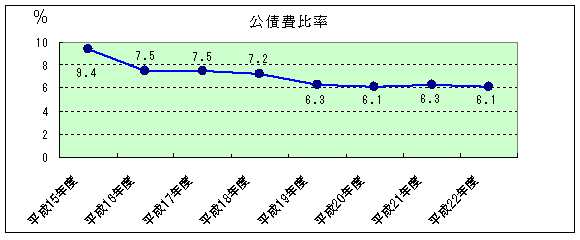 公債費比率：平成15年度9.4、平成16年度7.5、平成17年度7.5、平成18年度7.2、平成19年度6.3、平成20年度6.1、平成21年度6.3、平成22年度6.1