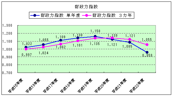 財政力指数3か年平均：平成15年度0.997、平成16年度1.024、平成17年度1.062、平成18年度1.101、平成19年度1.135、平成20年度1.139、平成21年度1.121、平成22年度1.055、財政力指数単年度：平成15年度1.022、平成16年度1.055、平成17年度1.109、平成18年度1.138、平成19年度1.158、平成20年度1.121、平成21年度1.085、平成22年度0.959