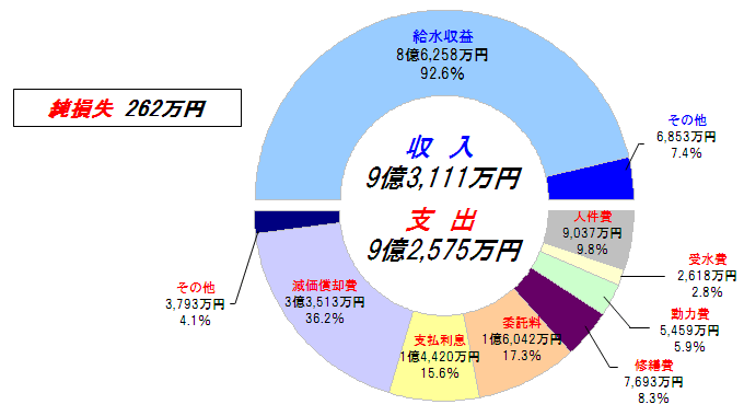 平成24年度収益的収支の円グラフ