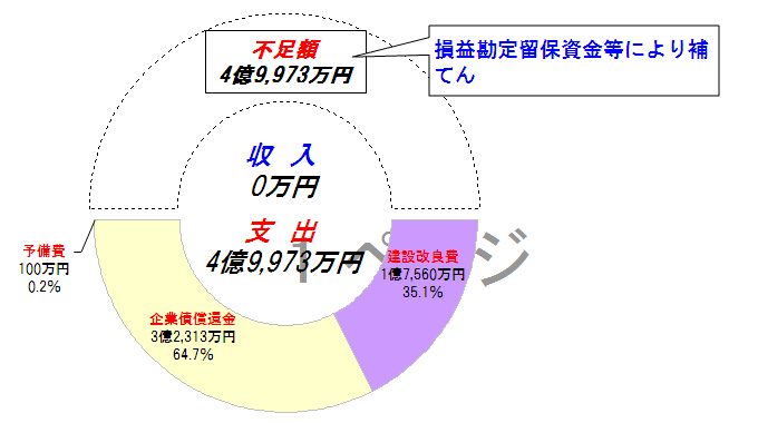 平成24年度資本的収支の円グラフ