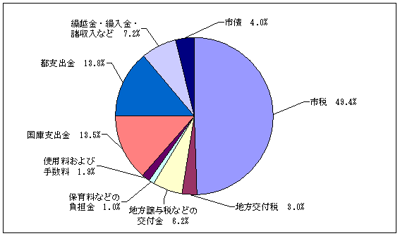 一般会計歳入の構成比：市税49.5%、地方交付税2.2%、地方譲与税などの交付金6.4%、保育料などの負担金1.0%、使用料および手数料1.9%、国庫支出金12.8%、都支出金14.7%、繰越金・繰入金・諸収入など7.1%、市債4.4%