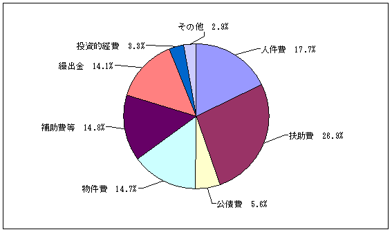 平成23年度一般会計歳出性質別：人件費17.7%、扶助費26.9%、公債費5.6%、物件費14.7%、補助費等14.8%、繰出金14.1%、投資的経費3.3%、その他2.9%