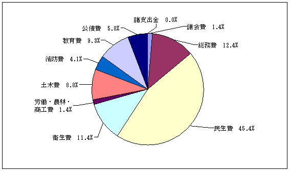 平成23年度決算一般会計歳出：議会費1.4%、総務費12.4%、民生費45.4%、衛生費11.4%、労働・農林・商工費1.4%、土木費8.8%、消防費4.1%、教育費9.3%、公債費5.8%