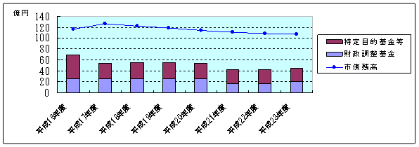 基金残高と市債残高の推移をグラフでお知らせしています。