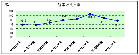 経常収支比率：平成16年度91.5、平成17年度91.3、平成18年度93.3、平成19年度95.5、平成20年度96.6、平成21年度101.3、平成22年度97.5、平成23年度95.1