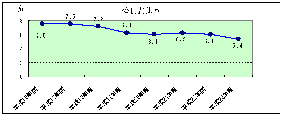 公債費比率：平成16年度7.5、平成17年度7.5、平成18年度7.2、平成19年度6.3、平成20年度6.1、平成21年度6.3、平成22年度6.1、平成23年度5.4