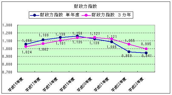 財政力指数3か年平均：平成16年度1.024、平成17年度1.062、平成18年度1.101、平成19年度1.135、平成20年度1.139、平成21年度1.121、平成22年度1.055、平成23年度0.995、財政力指数単年度：平成16年度1.055、平成17年度1.109、平成18年度1.138、平成19年度1.158、平成20年度1.121、平成21年度1.085、平成22年度0.959、平成23年度0.941