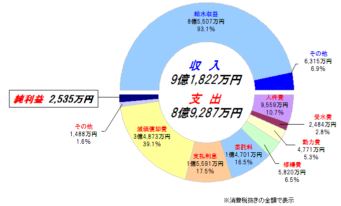 収益的収支円グラフ