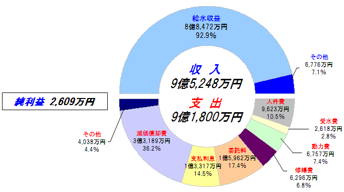 平成25年度収益的収支の円グラフ