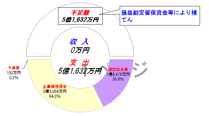 平成25年度資本的収支の円グラフ