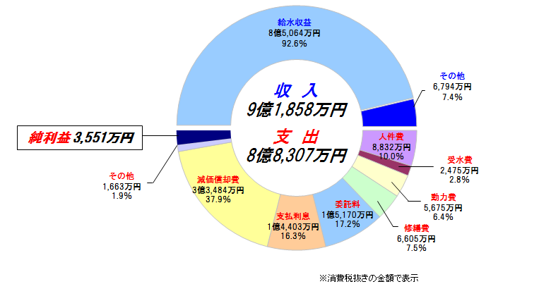 収益的収支円グラフ