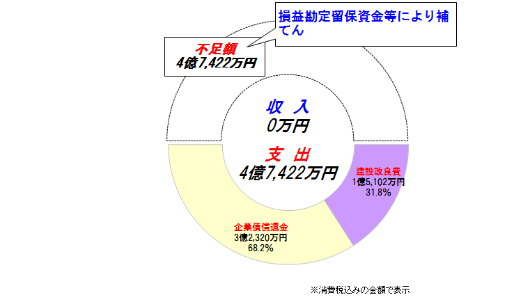 資本的収支円グラフ